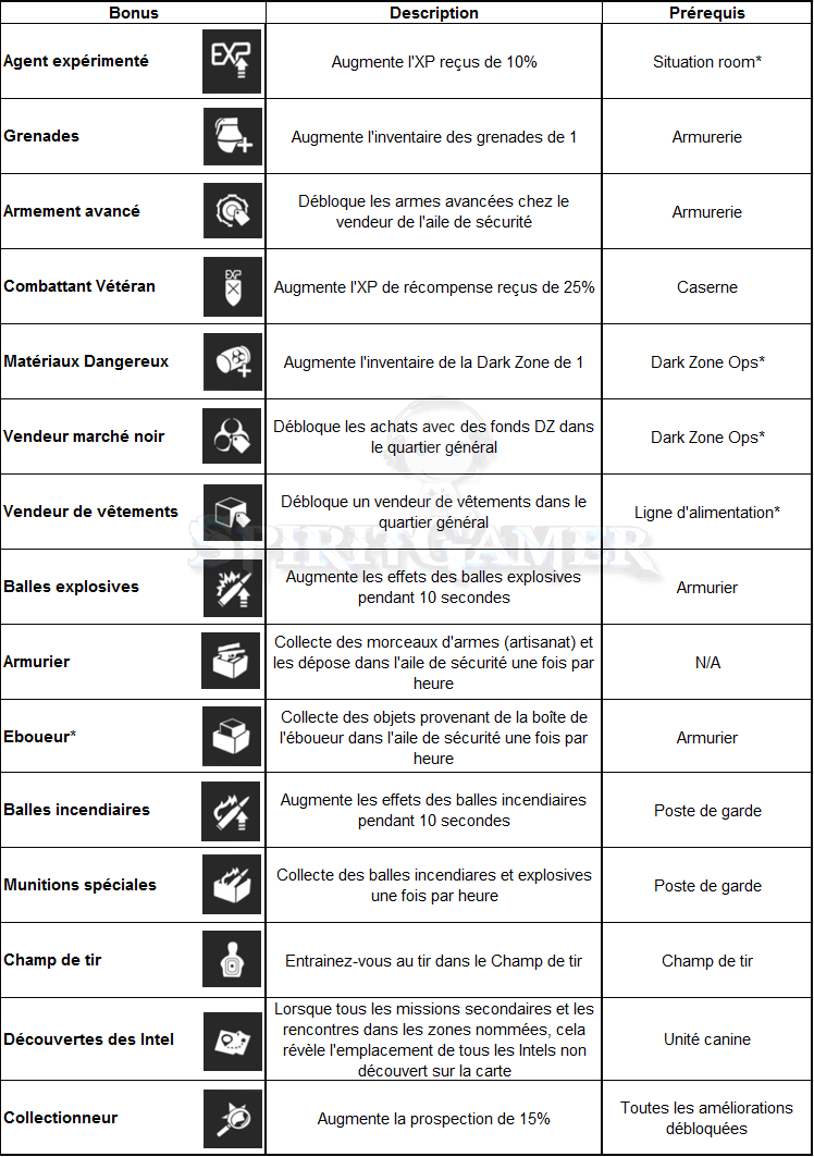 The Division Bonus sécurité