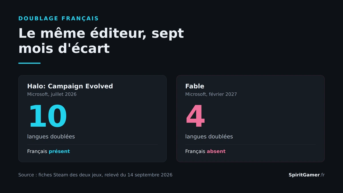 Comparatif du doublage français entre Halo Campaign Evolved et Fable